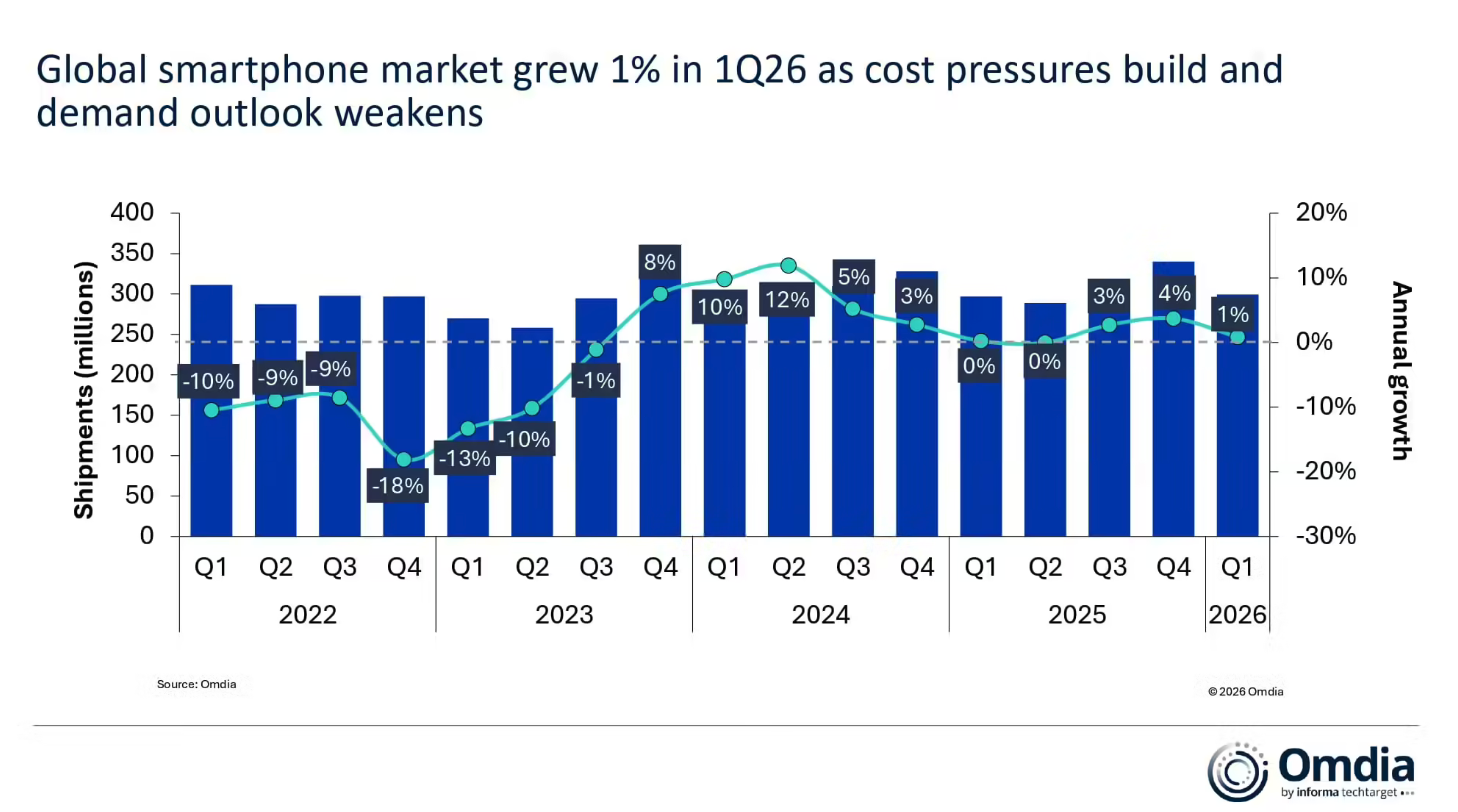 Omdia报告：2026 Q1全球智能手机出货量同比增1% 三星重夺榜首但下行风险加剧